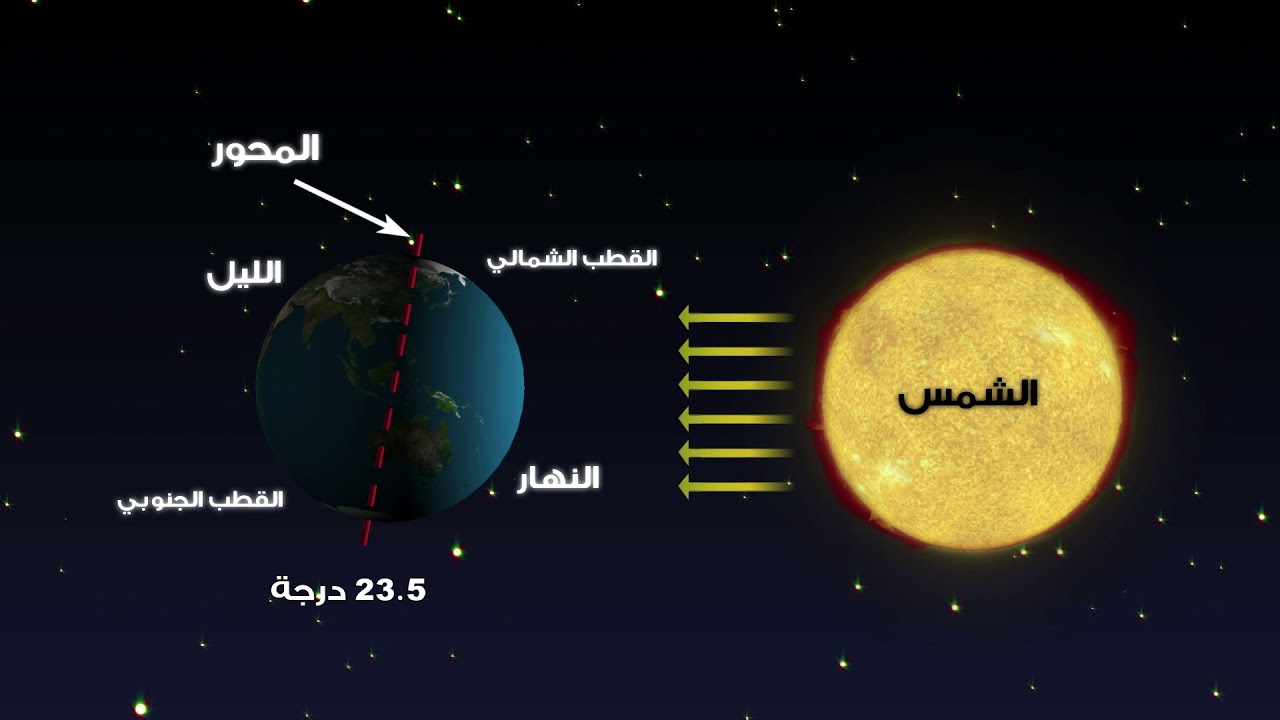 تدور الارض حول محورها فقط صح ام خطا