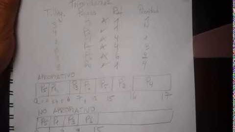 algoritmo prioridades no apropiativo