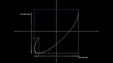 Lissajous how-to Animations - Generating Lissajous Figures - Part 1 - Phase Angle Difference