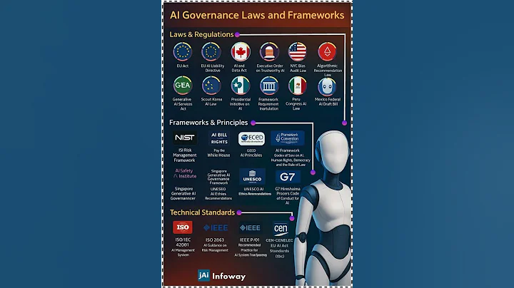AI Governance Laws and Frameworks Video