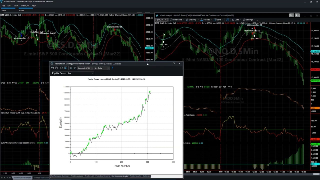 Momentum Reversals to Short the Nasdaq and S&P