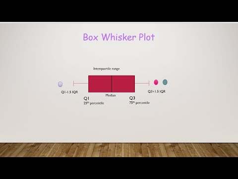 Box whisker plot for a numerical feature