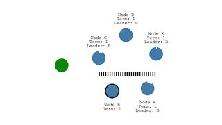 Raft Consensus Algorithm | Distributed System | Part 3 | Log Replication
