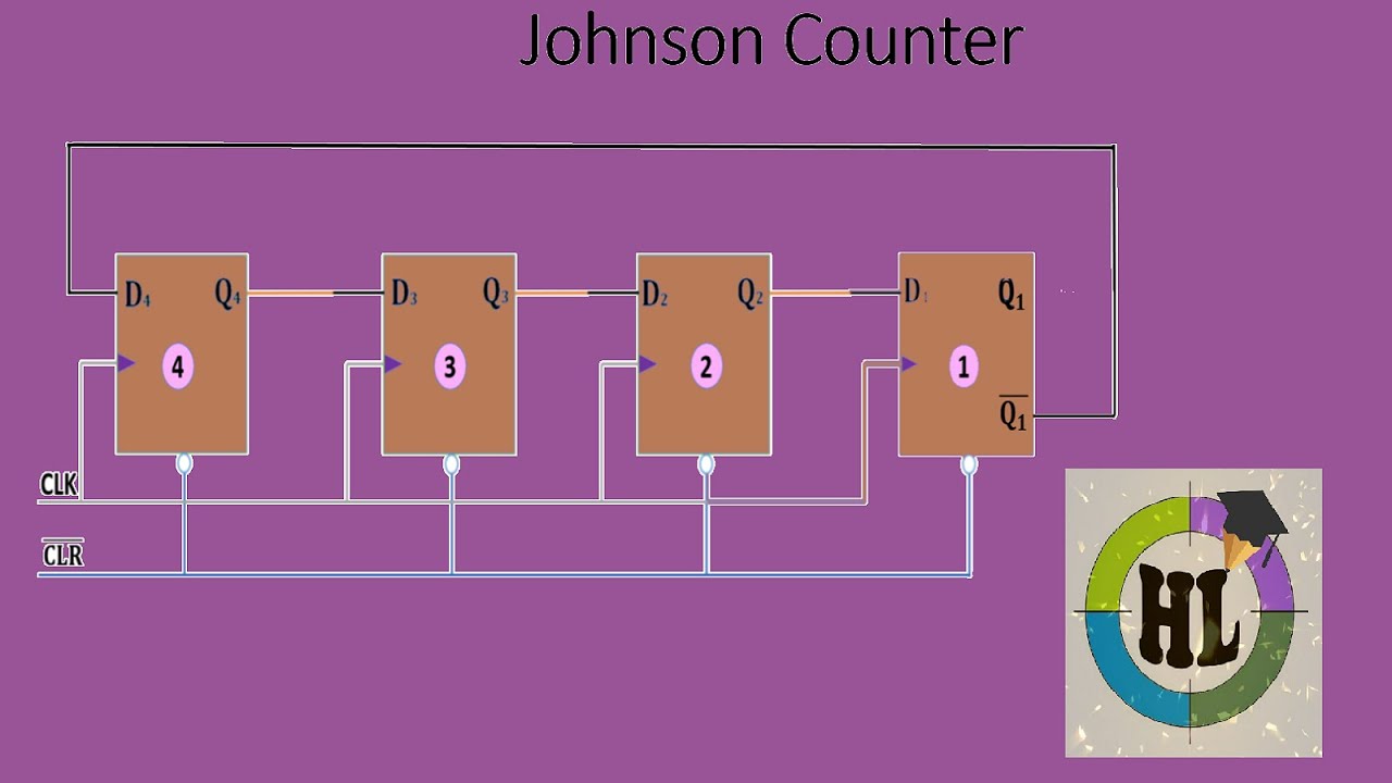 Ring Counter and Johnson Counter - InstrumentationTools