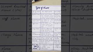 Types of Nurses | Quick Nursing Notes for Exams | Aesthetic Nursing Notes #exam #shorts
