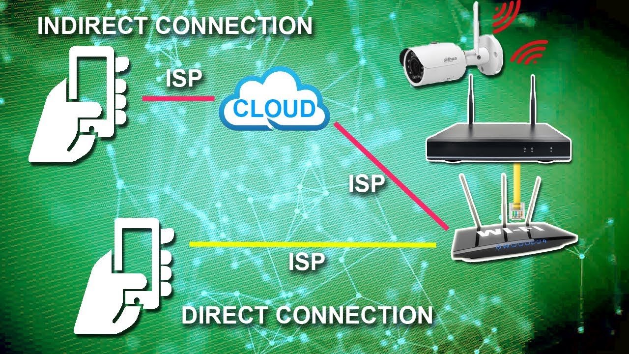 connecting cctv to internet