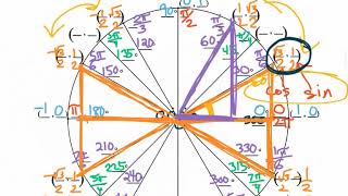 9.3 Unit Circle Worksheets Explained