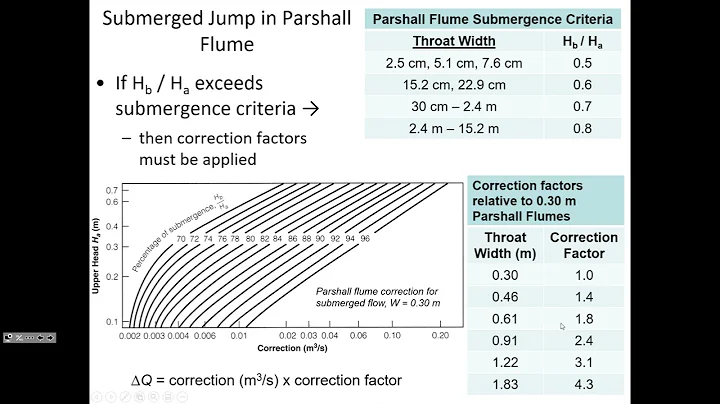 Parshall Flume, Culverts, introducing HY-8 for culvert analysis - CE 433, Class 2 (12 Jan 2022)