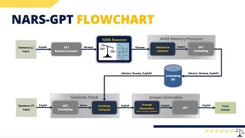 Integrating GPT and NARS, a Cognitive Architecture, by Patrick Hammer, PhD