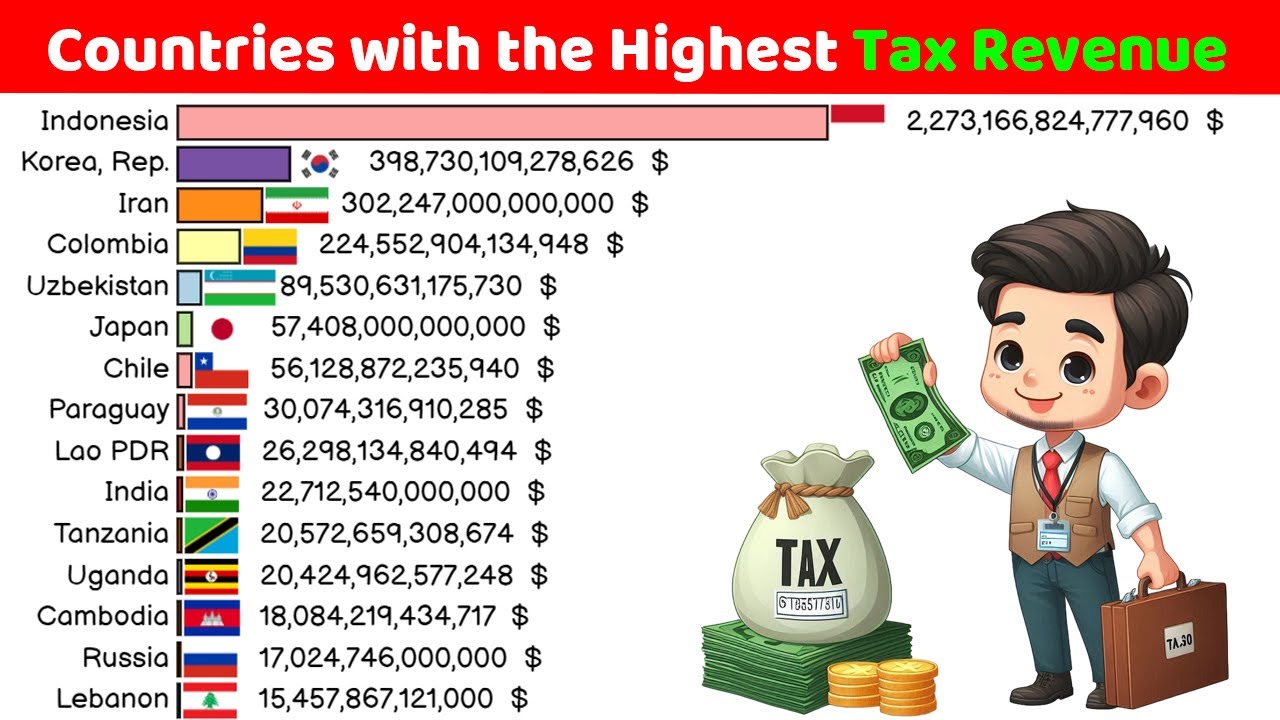 Countries with the Highest Tax revenue