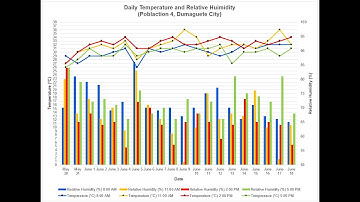 MS Excel Combo Graph Temperature & Relative Humidity (Micro-Weather System)