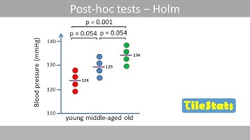 Post hoc test | Holm - Explained