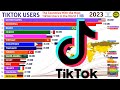 Les pays avec le plus dutilisateurs de tiktok au monde