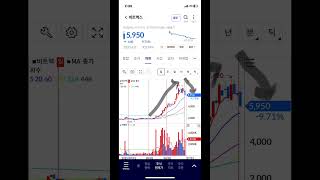 비트맥스 고점 찍고 하락 전환, 주식 주가 전망, 차트 분석