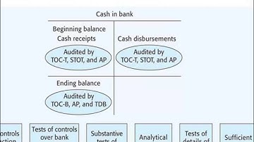 Types of Audit Tests Used for General Cash in Bank