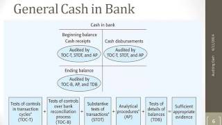 Types Of Audit Tests Used For General Cash In Bank