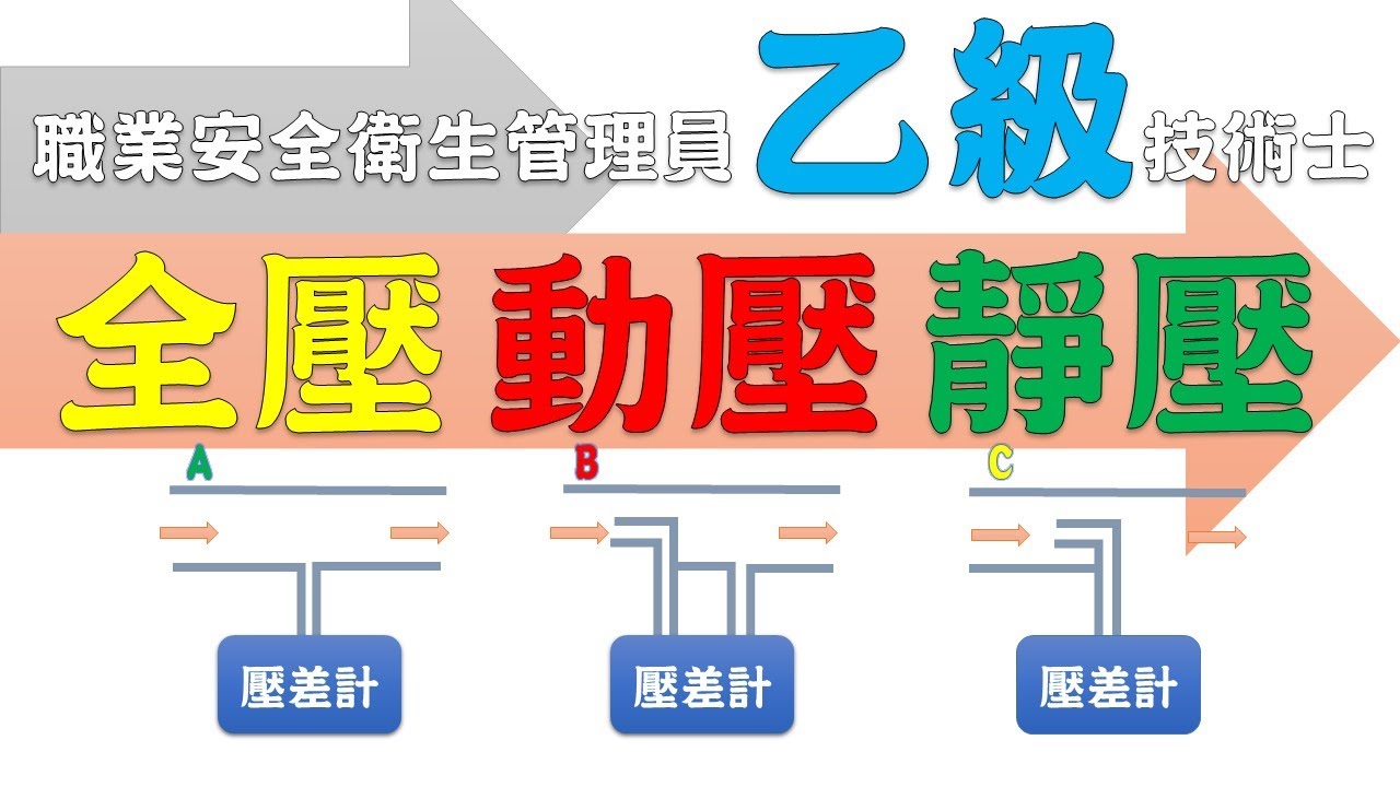 管道中靜壓、動壓、全壓怎麼理解｜職業安全衛生乙級管理員檢定攻略｜職安世界44