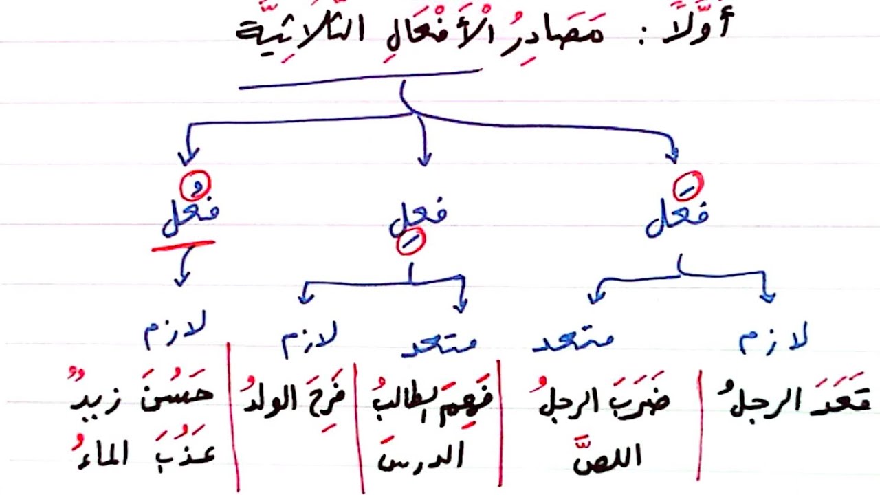 شرح ألفية ابن مالك - 163 - أبنية المصادر - مصادر الأفعال الثلاثية