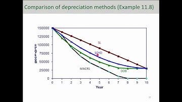 Comparison of Depreciation Methods