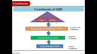 Outcome Based Education (OBE) I Session 01 I Introduction