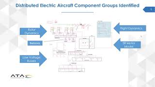 System Simulation of Urban Air Mobility Aircraft