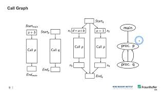 DECA I - Week 8 - a) ICFG and Context sensitivity
