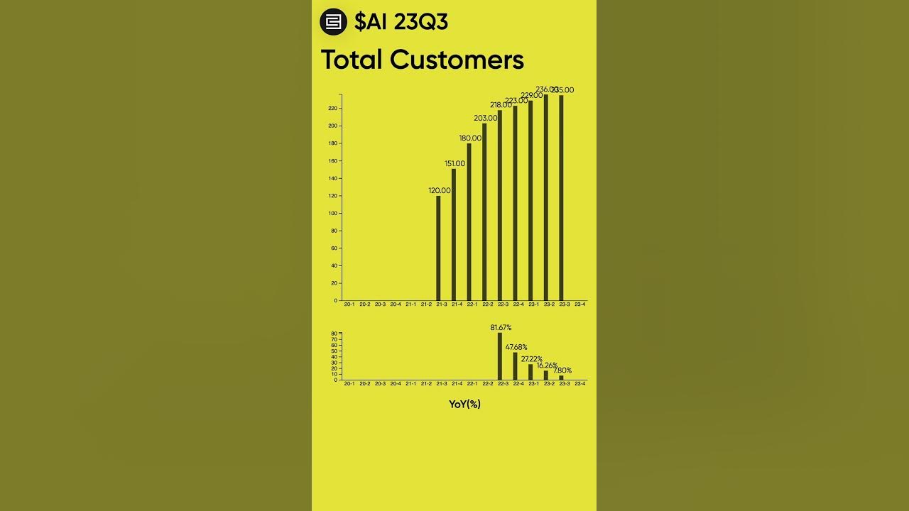 C3.ai AI FY23Q3 (02/02) YouTube