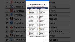 Premier League Table After Matchday 32, Updated On 29-03-2026 1001