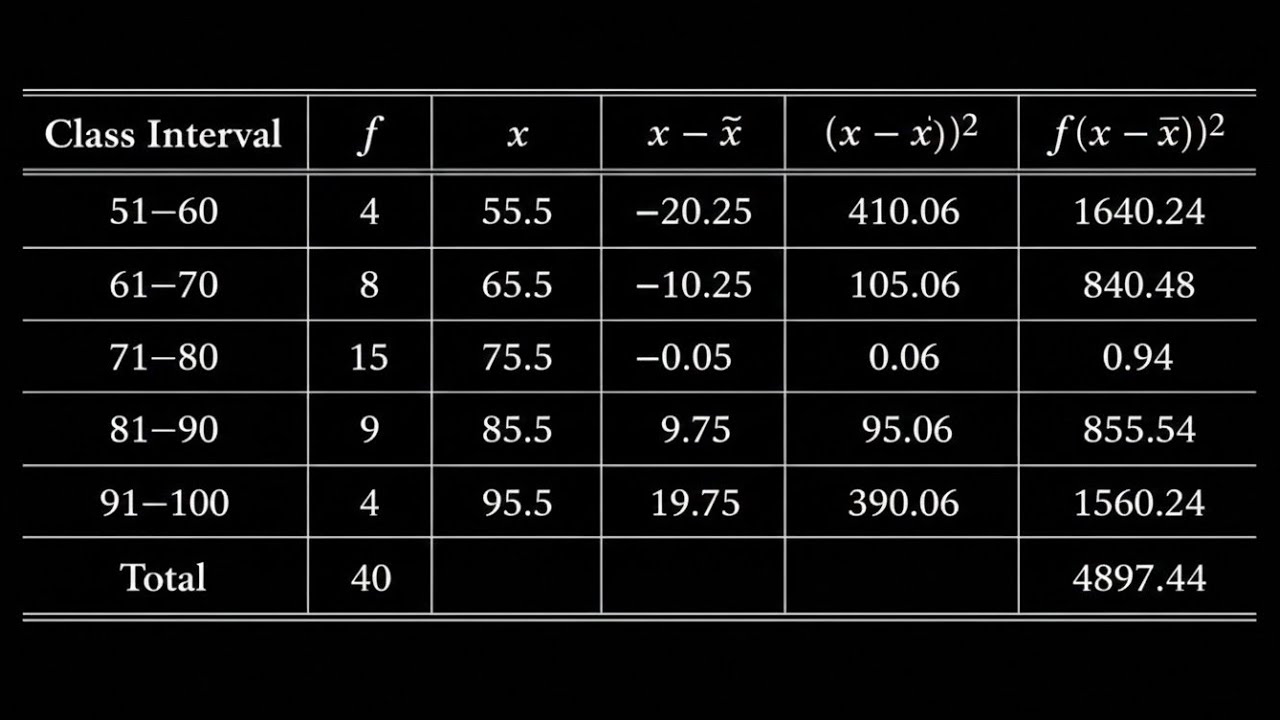 How to find the mean, median, mode, variance and standard deviation for a grouped data