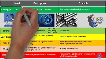 6 Levels Of Countermeasures | Countermeasure Ladder | Why Project Fails?