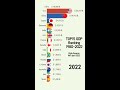 TOP 15 GDP Ranking by Country 1980-2022