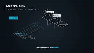How Kafka Works on AWS | Amazon MSK Explained