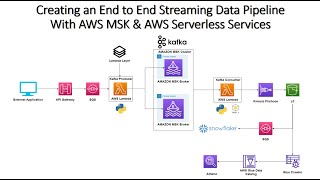 End to End Streaming Data Pipeline Using AWS MSK & AWS Serverless Services screenshot 5