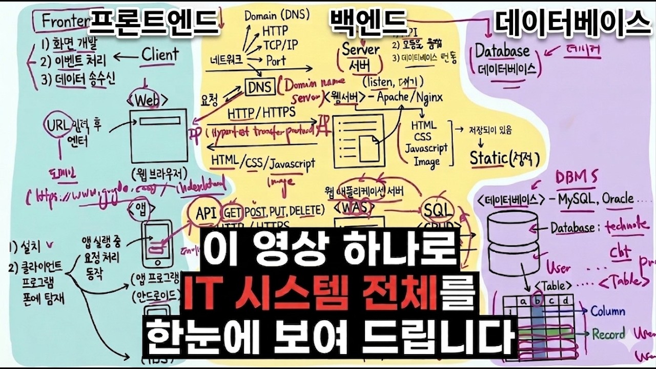 프론트엔드 백엔드 데이터베이스 전체를 20분만에 보이게 해드립니다. | 바이브코딩 하는 분 꼭 끝까지 들어보세요.