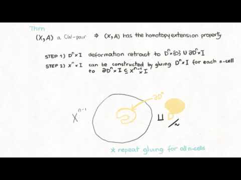 Homotopy extension property