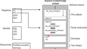 02 Processus Partie II