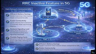 RRC Inactive in 5G | Wireless | 5G | Telecom
