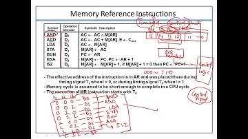 Basic Computer Organization- Memory Reference Instruction