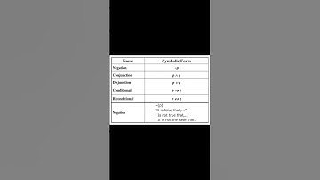 Mathematical logic & their Symbols #logic #math #shorts
