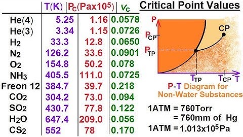 Physics - Thermodynamics 2: Ch 32.1 Def. and Terms (25 of 25) Critical Point Values