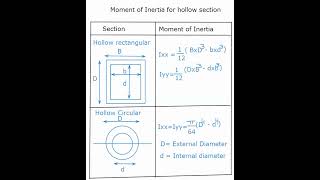 Moment of Inertia for hollow rectangular and hollow circular section