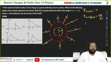 A thin spherical shell of radus R has charge spread uniformly over its surface. Which of the follow