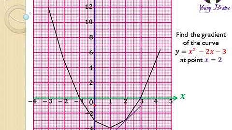 QUADRATIC EQUATION - GRADIENT OF A QUADRATIC GRAPH