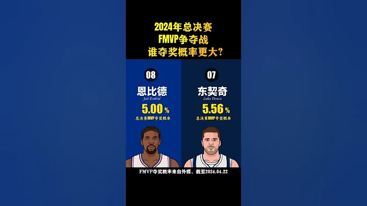 NBA總決賽MVP奪獎概率出爐，誰是最大熱門？詹姆斯竟未入前十，他是不是沒得到應有尊重？＃NBA ＃籃球 ＃詹姆斯 ＃約基奇 ＃掘金 ＃湖人 ＃湖人總冠軍 ＃湖人VS掘金 ＃杜蘭特 ＃塔圖姆 ＃字母哥 - 天天要聞