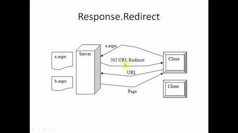 ASP.NET Tutorials - Difference between Redirect and Transfer (Theory) and with example