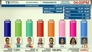 Tribunal Electoral pone en cero el TER para las elecciones