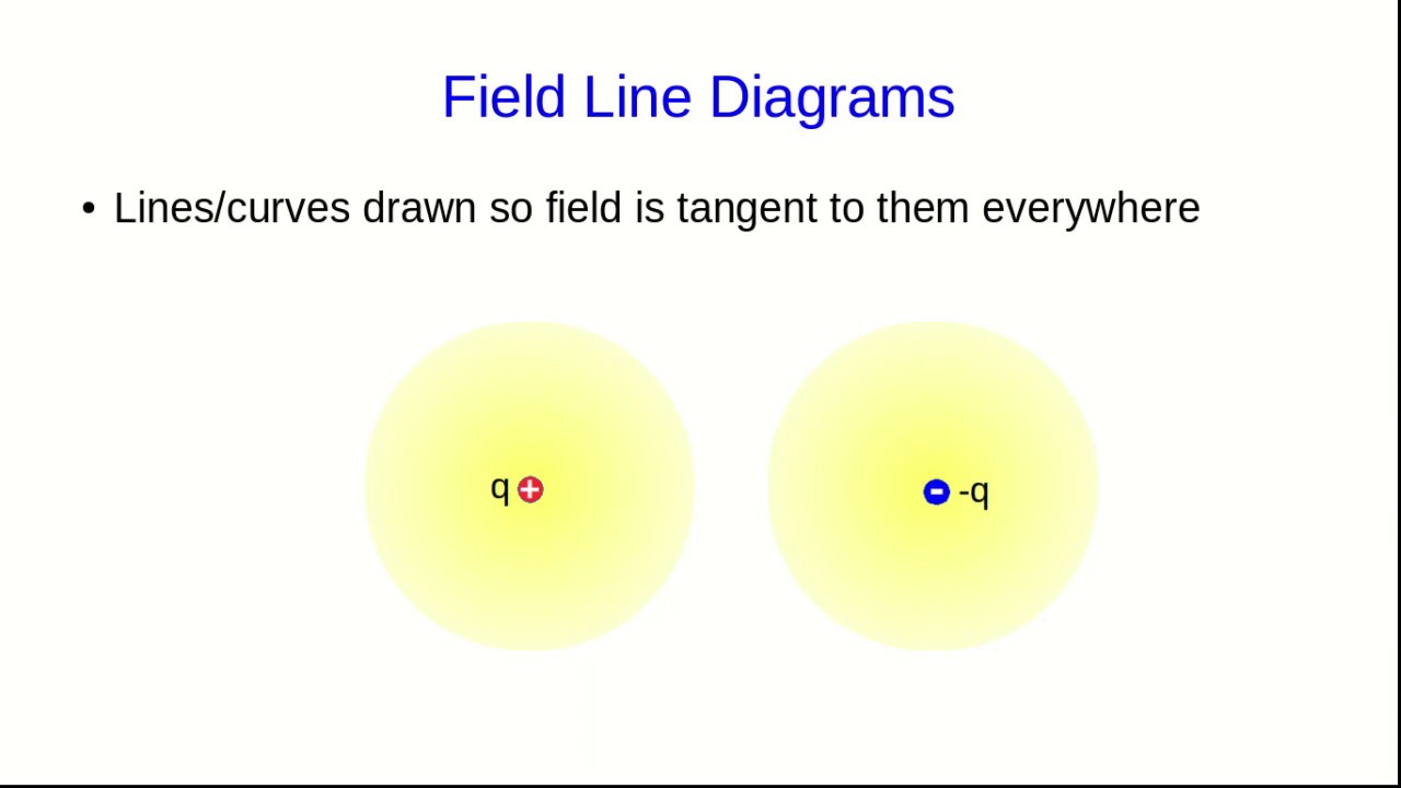 CBU PHYS 1204, Electric Fields Lecture 2 - Electric Field Diagrams