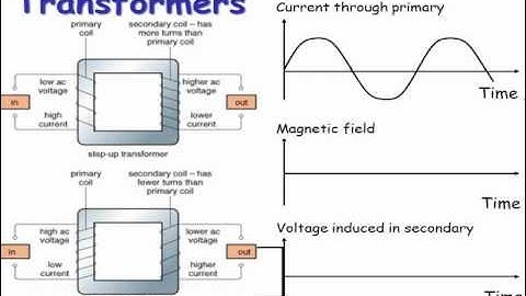 GCSE Physics Revision: Transformers