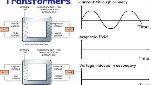 GCSE Physics Revision: Transformers