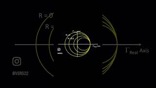Smith Chart R circles animation